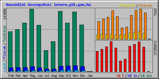 Usage summary for MY-X FREE