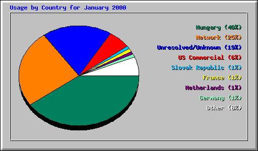 Usage by Country for January 2000