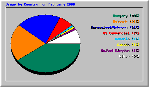 Usage by Country for February 2000
