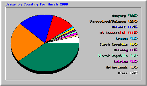 Usage by Country for March 2000