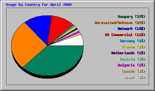 Usage by Country for April 2000