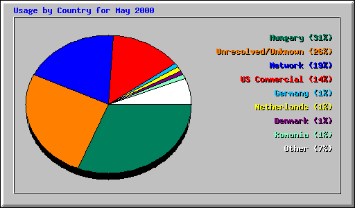 Usage by Country for May 2000