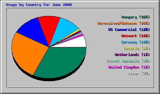 Usage by Country for June 2000