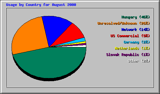 Usage by Country for August 2000