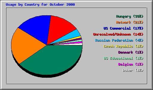 Usage by Country for October 2000