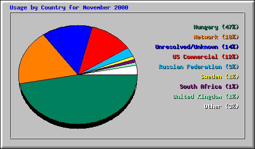 Usage by Country for November 2000