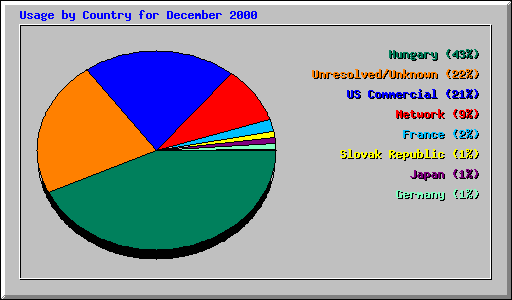 Usage by Country for December 2000