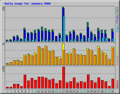 Daily usage for January 2000