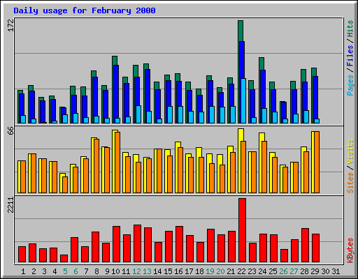 Daily usage for February 2000
