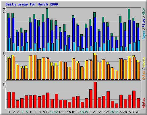 Daily usage for March 2000