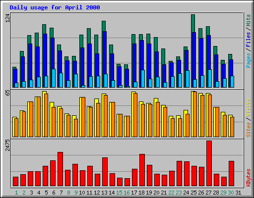 Daily usage for April 2000