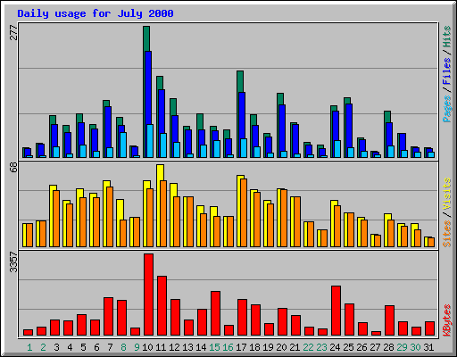 Daily usage for July 2000