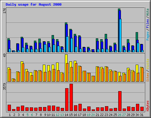 Daily usage for August 2000