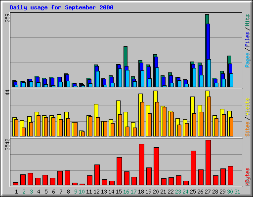 Daily usage for September 2000