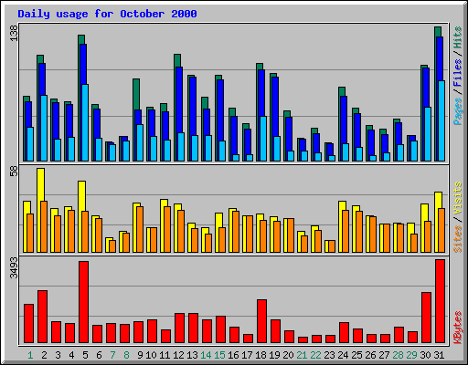 Daily usage for October 2000