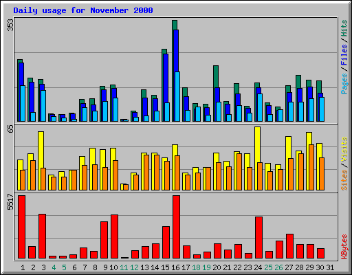 Daily usage for November 2000