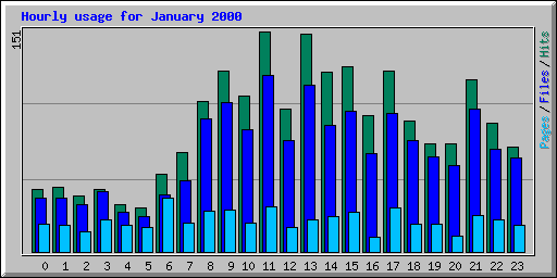 Hourly usage for January 2000