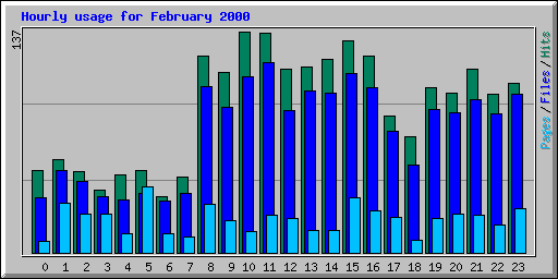 Hourly usage for February 2000