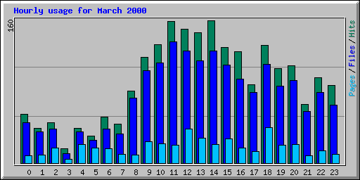Hourly usage for March 2000