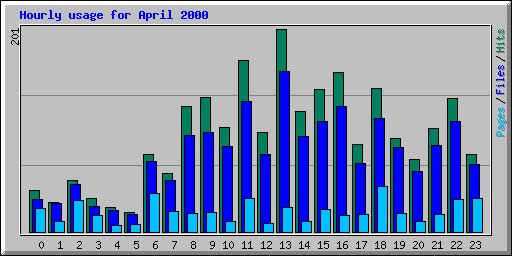 Hourly usage for April 2000