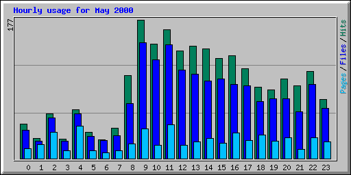 Hourly usage for May 2000