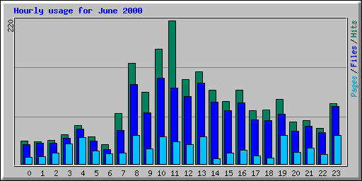 Hourly usage for June 2000