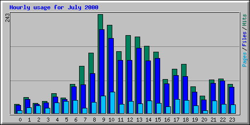 Hourly usage for July 2000