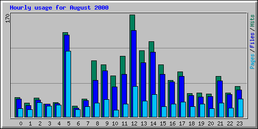 Hourly usage for August 2000