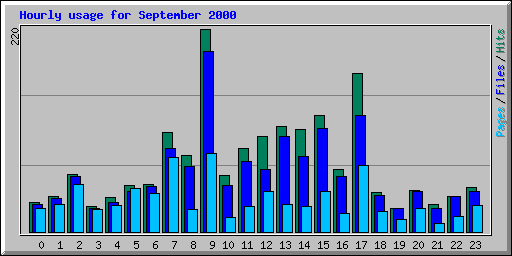 Hourly usage for September 2000