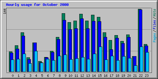 Hourly usage for October 2000