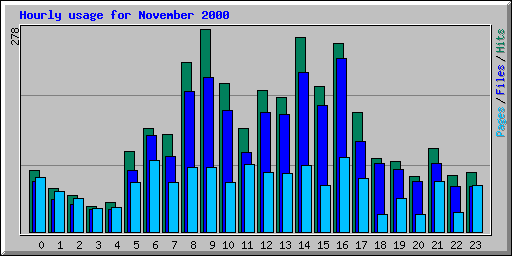 Hourly usage for November 2000