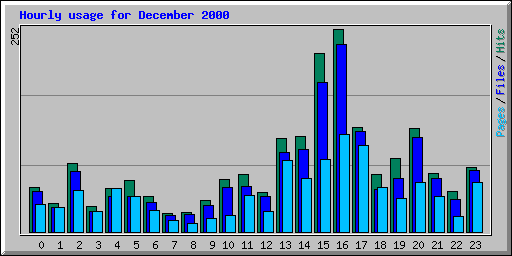 Hourly usage for December 2000