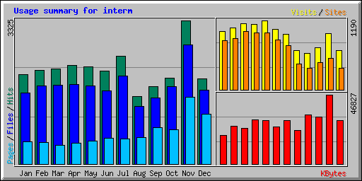 Usage summary for interm