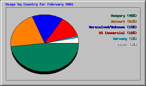 Usage by Country for February 2001