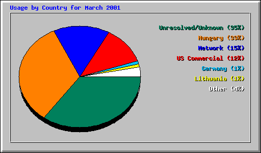 Usage by Country for March 2001