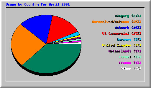 Usage by Country for April 2001