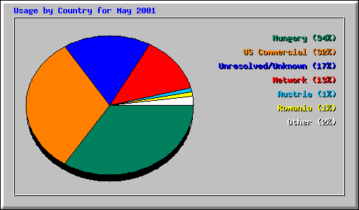 Usage by Country for May 2001