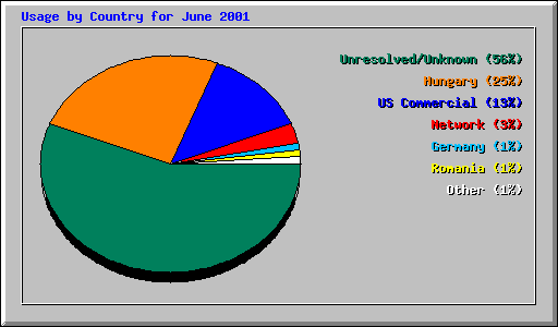 Usage by Country for June 2001