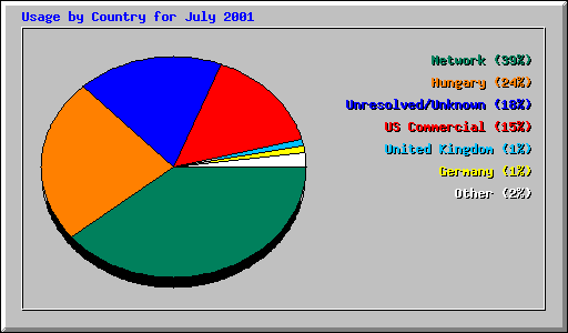 Usage by Country for July 2001