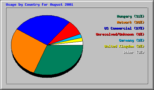Usage by Country for August 2001