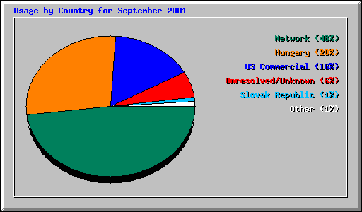 Usage by Country for September 2001
