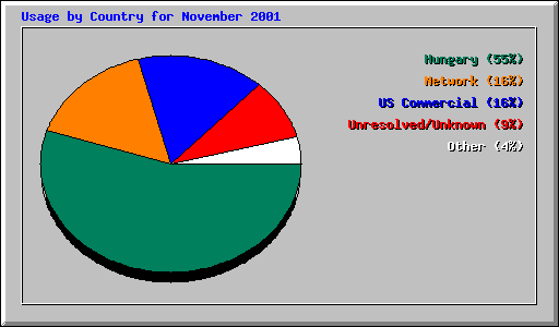Usage by Country for November 2001