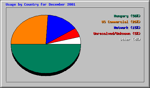Usage by Country for December 2001