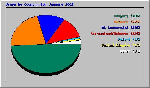 Usage by Country for January 2002