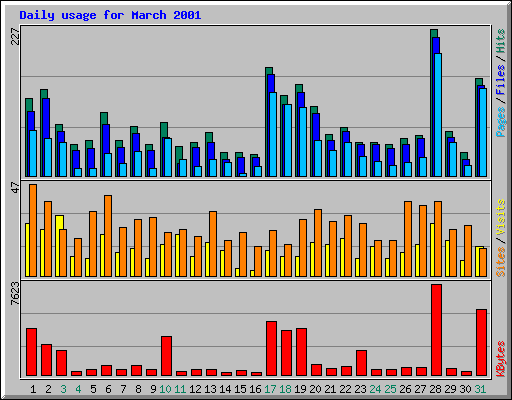 Daily usage for March 2001
