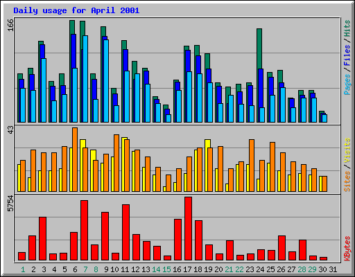 Daily usage for April 2001