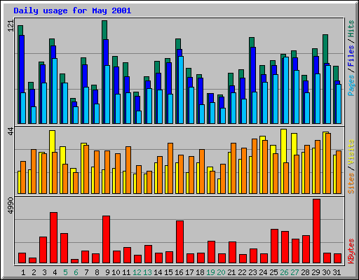 Daily usage for May 2001