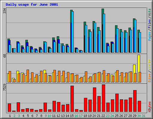 Daily usage for June 2001
