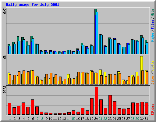 Daily usage for July 2001