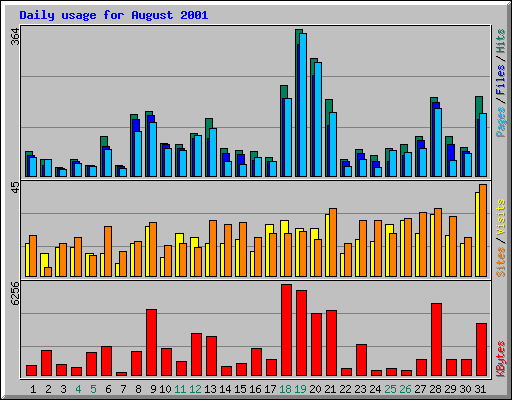 Daily usage for August 2001
